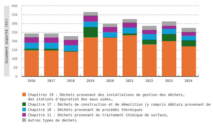 Déchets générés en Wallonie et exportés hors de Belgique, par chapitre du CWD* (déchets soumis à notification et consentement écrits préalables)